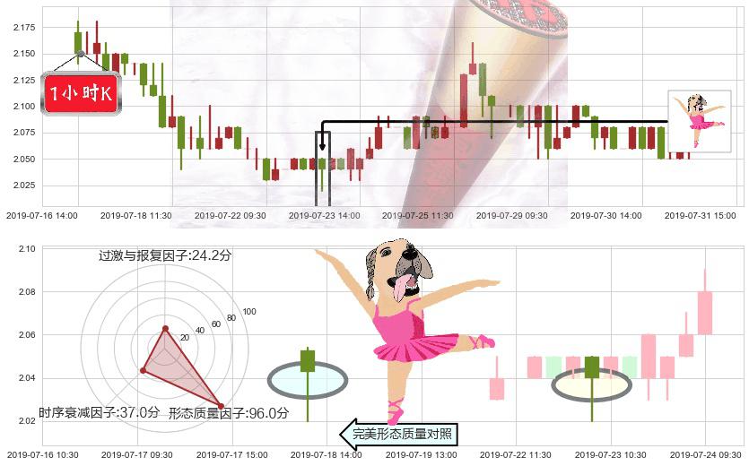 科通芯城(hk00400)单针探底(定海神针)K线图-阿布量化