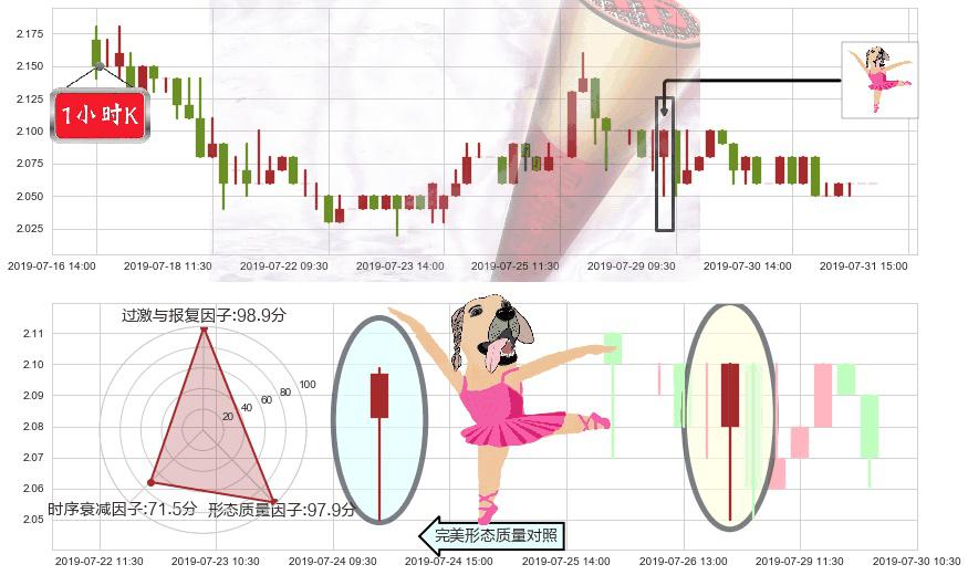 科通芯城(hk00400)单针探底(定海神针)K线图-阿布量化