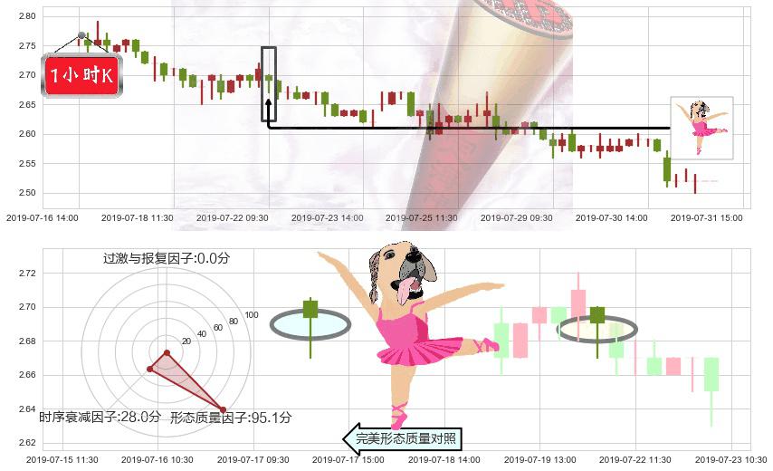 SOHO中国(hk00410)单针探底(定海神针)K线图-阿布量化