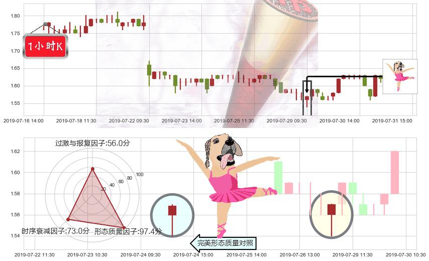 四环医药(hk00460)单针探底（定海神针）K线图-阿布量化