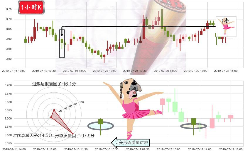 中国中药(hk00570)单针探底（定海神针）K线图-阿布量化