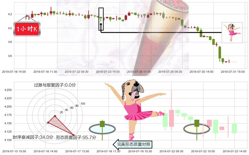 中国东方集团(hk00581)单针探底(定海神针)K线图-阿布量化