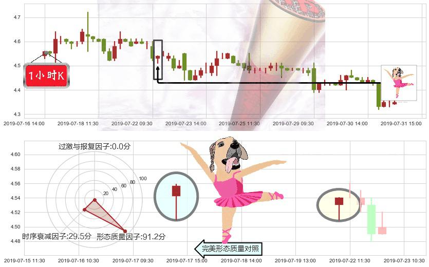 中国东方航空股份(hk00670)单针探底(定海神针)K线图-阿布量化
