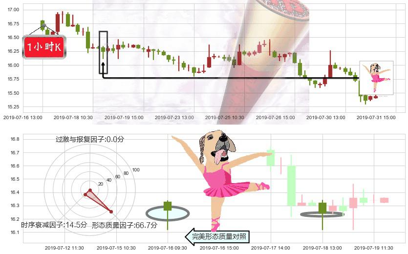 中国民航信息网络(hk00696)单针探底(定海神针)K线图-阿布量化