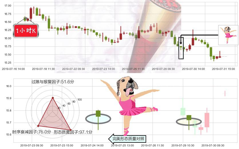 中国民航信息网络(hk00696)单针探底(定海神针)K线图-阿布量化
