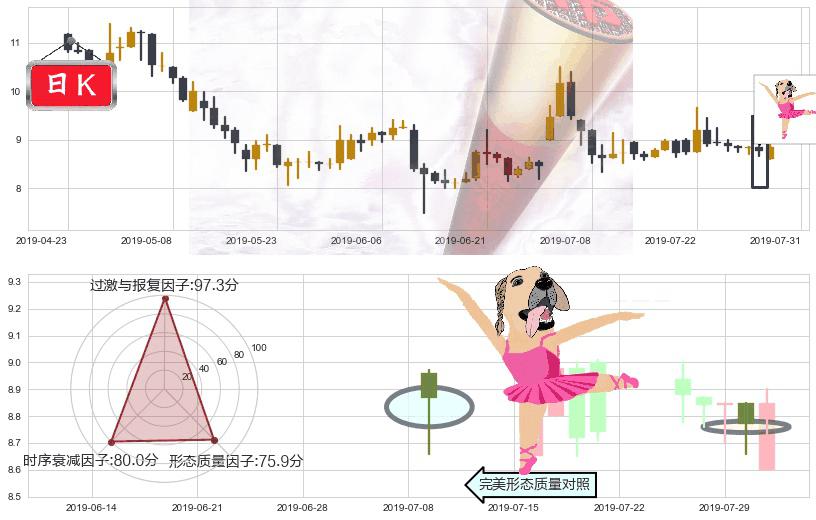 恒大健康(hk00708)单针探底(定海神针)K线图-阿布量化