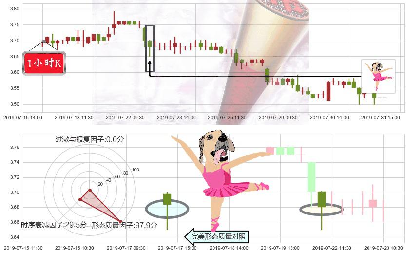 中国电信(hk00728)单针探底(定海神针)K线图-阿布量化