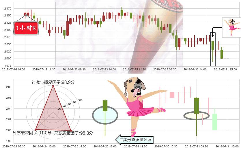 新天绿色能源(hk00956)单针探底(定海神针)K线图-阿布量化