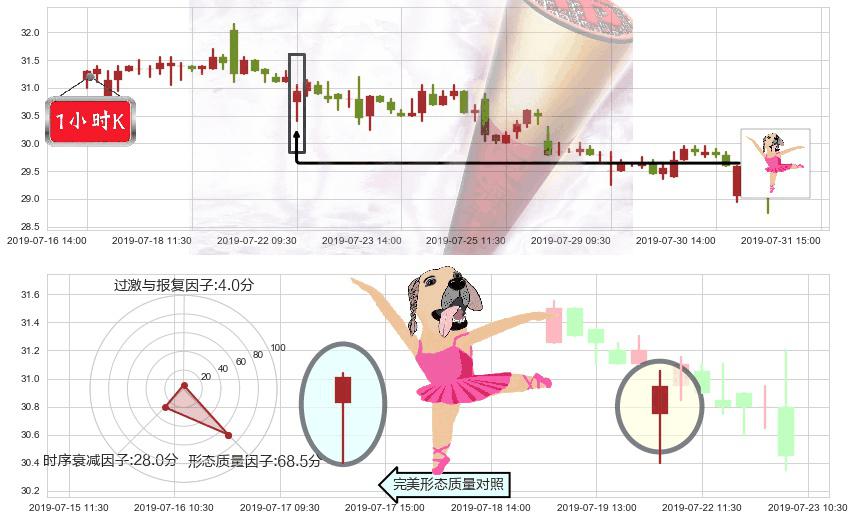 龙湖集团(hk00960)单针探底(定海神针)K线图-阿布量化