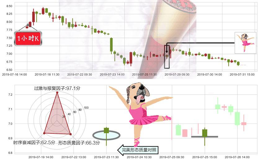 新城发展控股(hk01030)单针探底(定海神针)K线图-阿布量化