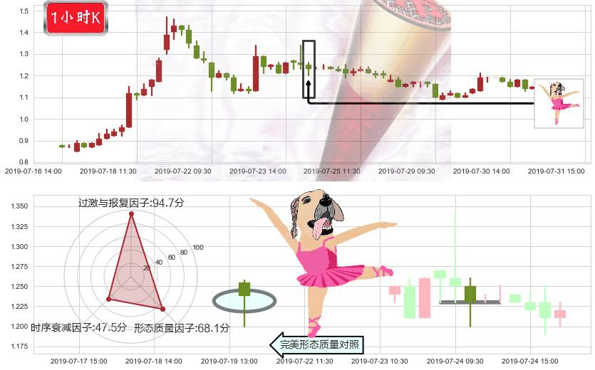 雨润食品(hk01068)单针探底(定海神针)K线图-阿布量化