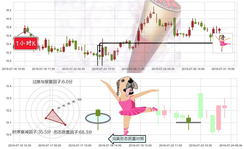 石药集团(hk01093)单针探底(定海神针)K线图-阿布量化
