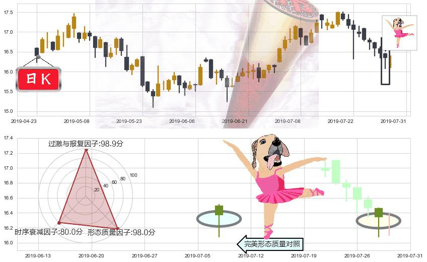 路劲(hk01098)单针探底（定海神针）K线图-阿布量化