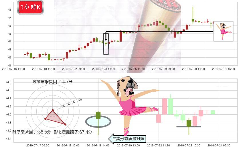 H&H国际控股(hk01112)单针探底(定海神针)K线图-阿布量化