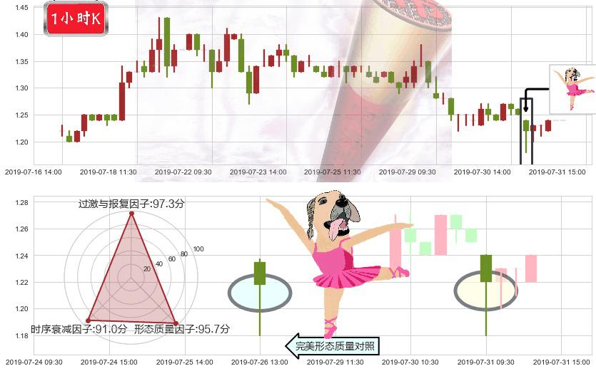 现代牧业(hk01117)单针探底(定海神针)K线图-阿布量化