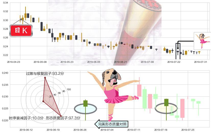 橙天嘉禾(hk01132)单针探底（定海神针）K线图-阿布量化
