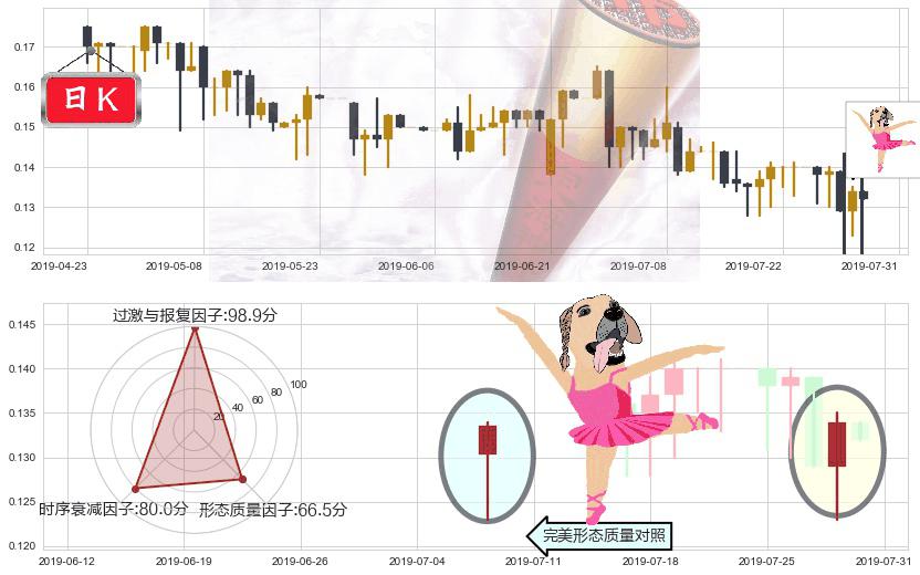 鲜驰达控股(hk01175)单针探底(定海神针)K线图-阿布量化