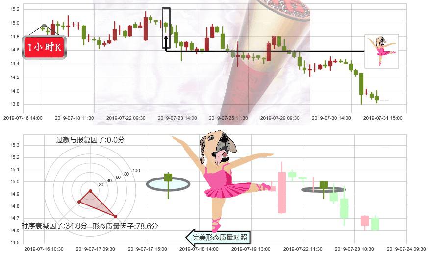 时代中国控股(hk01233)单针探底(定海神针)K线图-阿布量化