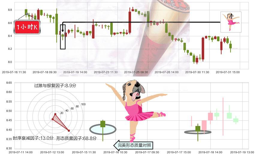 耐世特(hk01316)单针探底(定海神针)K线图-阿布量化