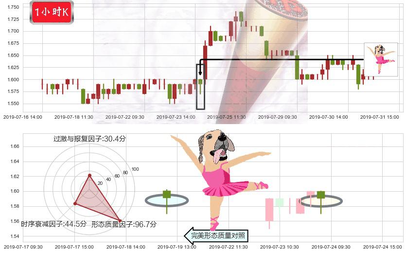 雷蛇(hk01337)单针探底（定海神针）K线图-阿布量化