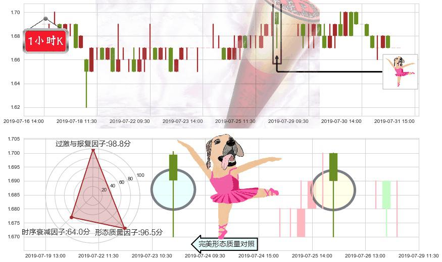 中州证券(hk01375)单针探底(定海神针)K线图-阿布量化