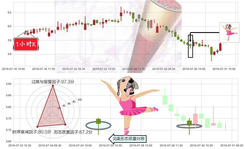 中国宏桥(hk01378)单针探底(定海神针)K线图-阿布量化