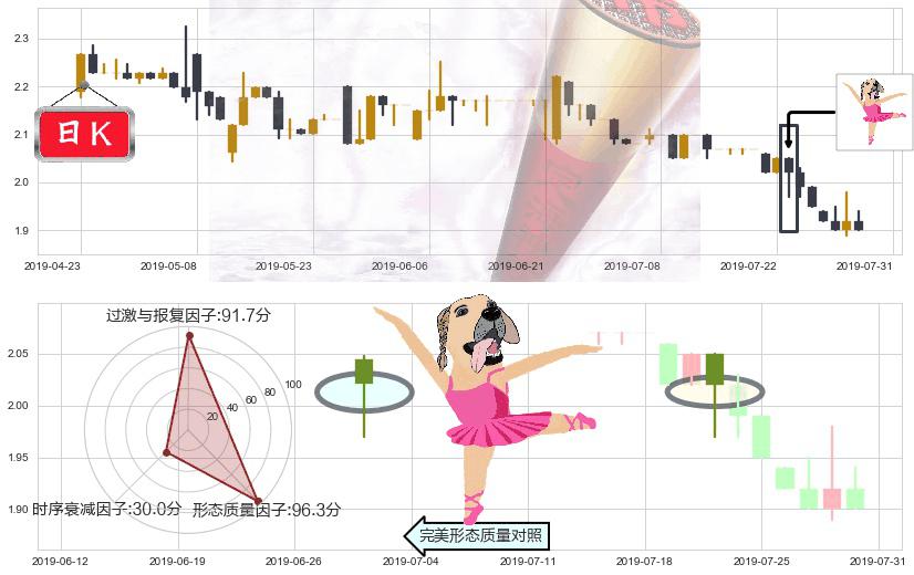 安莉芳控股(hk01388)单针探底(定海神针)K线图-阿布量化