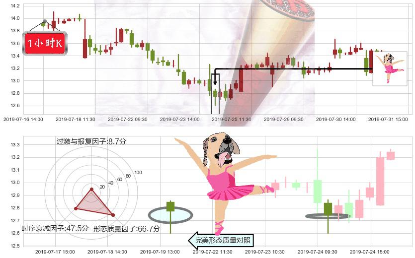 三生制药(hk01530)单针探底(定海神针)K线图-阿布量化