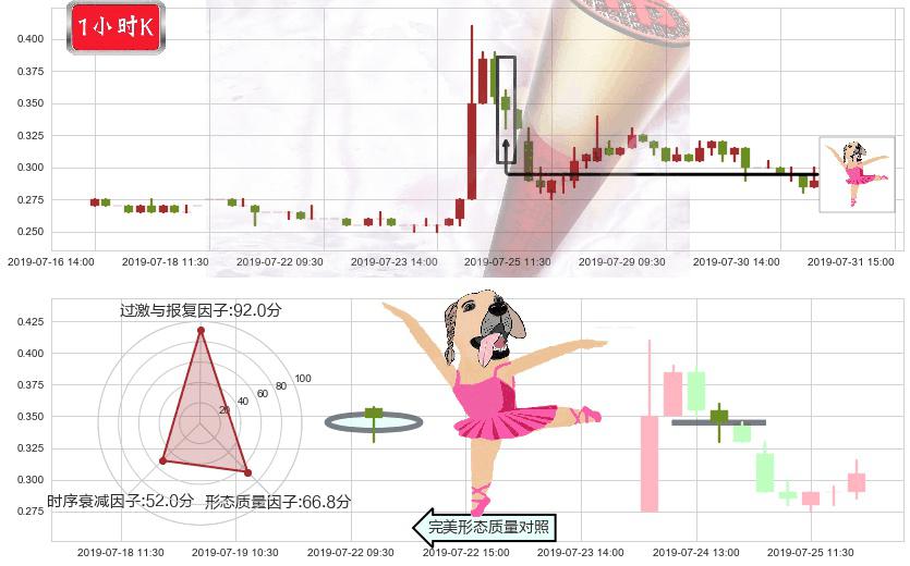 智美体育(hk01661)单针探底（定海神针）K线图-阿布量化