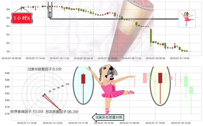新意网集团(hk01686)单针探底(定海神针)K线图-阿布量化