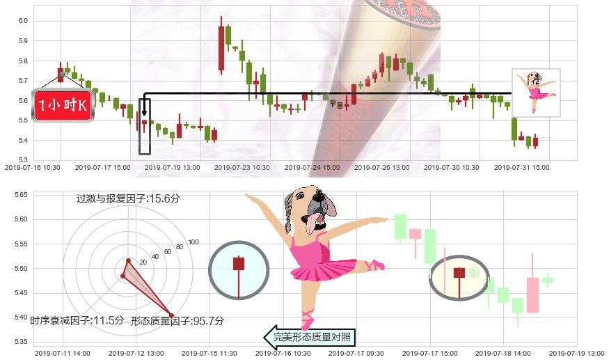 彩生活(hk01778)单针探底(定海神针)K线图-阿布量化