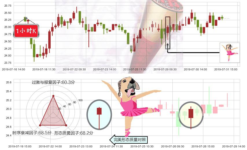 信达生物-B(hk01801)单针探底(定海神针)K线图-阿布量化