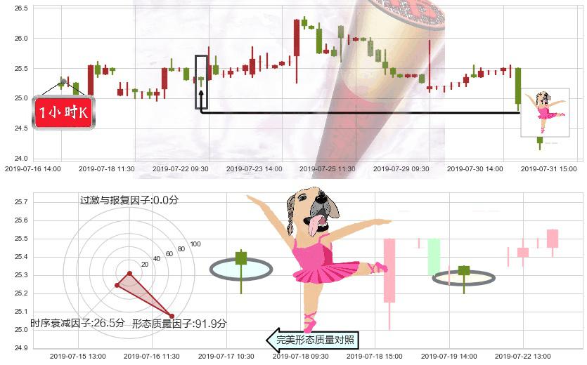 普拉达(hk01913)单针探底(定海神针)K线图-阿布量化