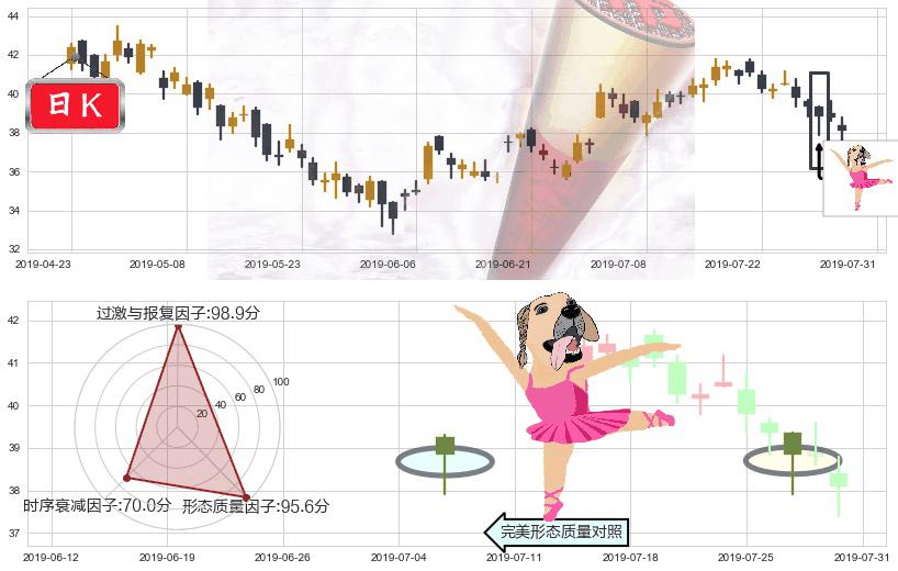 金沙中国有限公司(hk01928)单针探底（定海神针）K线图-阿布量化
