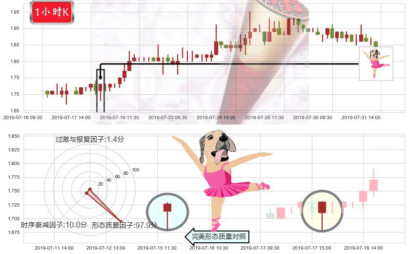 天鸽互动(hk01980)单针探底(定海神针)K线图-阿布量化