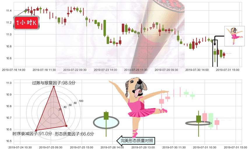 碧桂园(hk02007)单针探底(定海神针)K线图-阿布量化