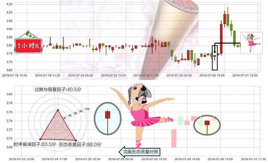 51信用卡(hk02051)单针探底(定海神针)K线图-阿布量化