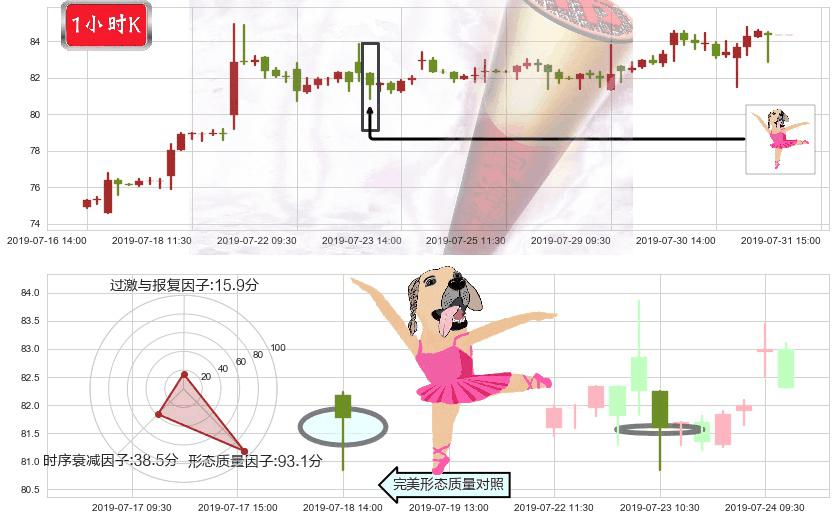 药明生物(hk02269)单针探底（定海神针）K线图-阿布量化