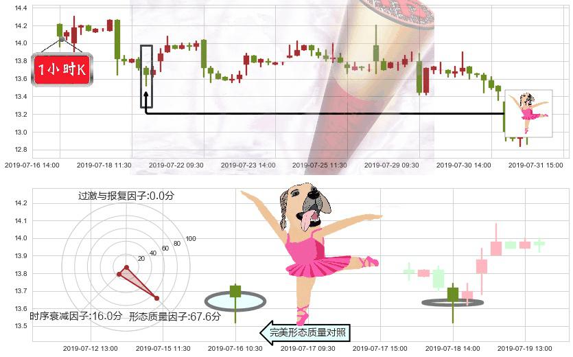 美高梅中国(hk02282)单针探底（定海神针）K线图-阿布量化