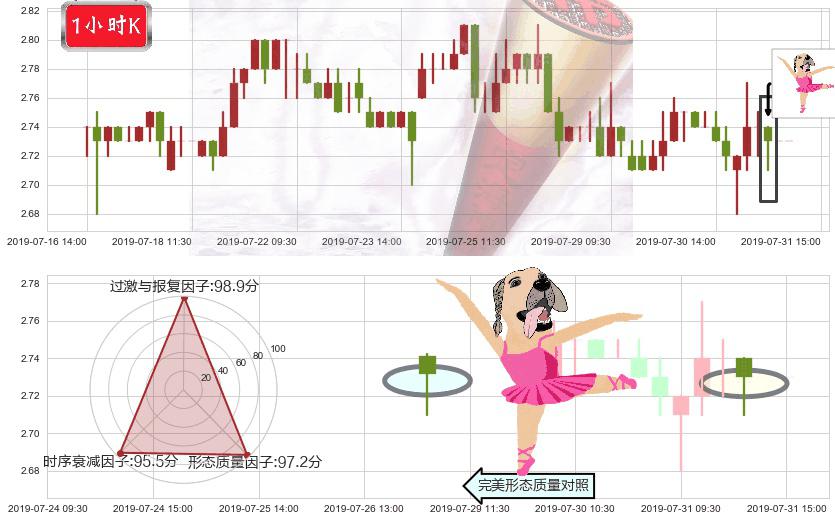 上海电气(hk02727)单针探底（定海神针）K线图-阿布量化