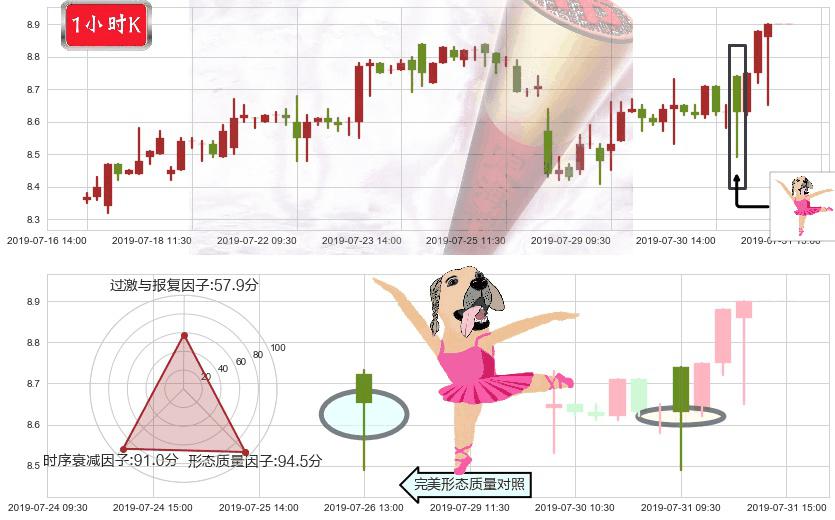 中海油田服务(hk02883)单针探底(定海神针)K线图-阿布量化