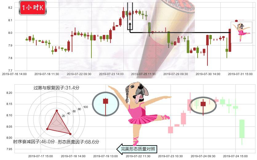 中国建筑国际(hk03311)单针探底(定海神针)K线图-阿布量化
