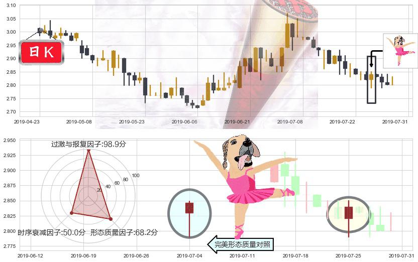 粤运交通(hk03399)单针探底(定海神针)K线图-阿布量化