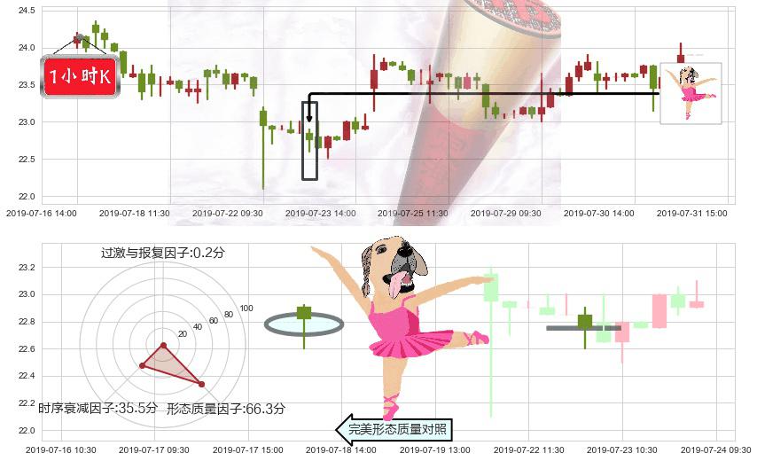 福耀玻璃(hk03606)单针探底(定海神针)K线图-阿布量化