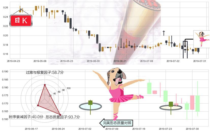 国际天食(hk03666)单针探底（定海神针）K线图-阿布量化