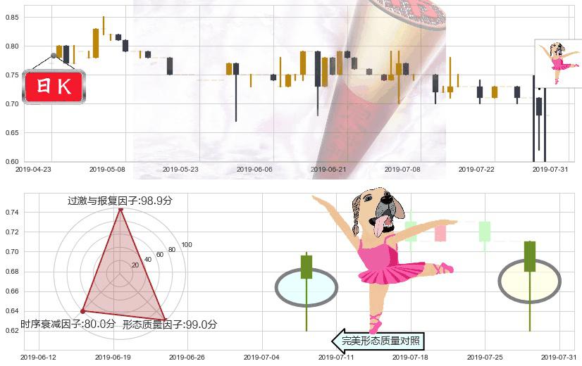 光大永年(hk03699)单针探底(定海神针)K线图-阿布量化