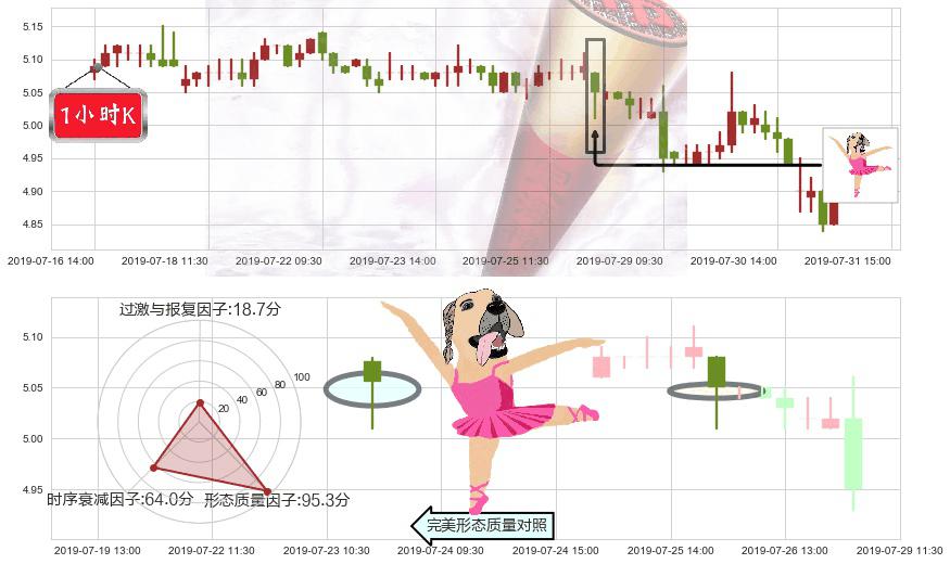 达利食品(hk03799)单针探底(定海神针)K线图-阿布量化