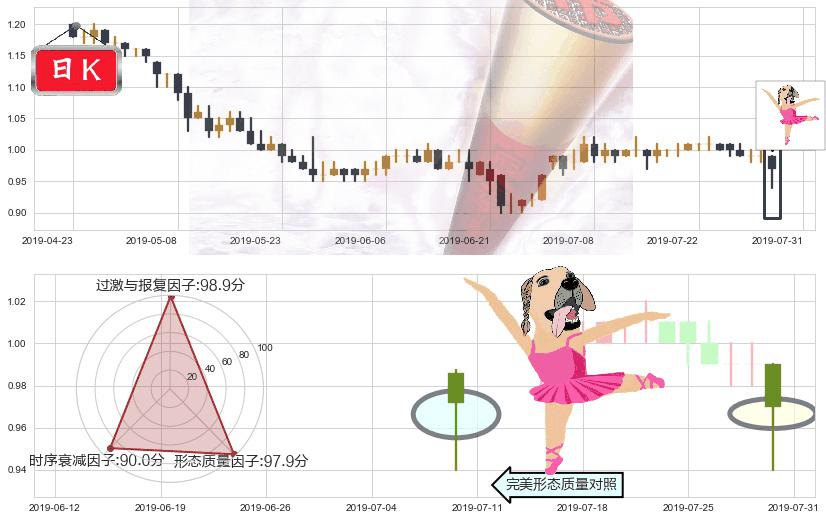 中国动向(hk03818)单针探底(定海神针)K线图-阿布量化
