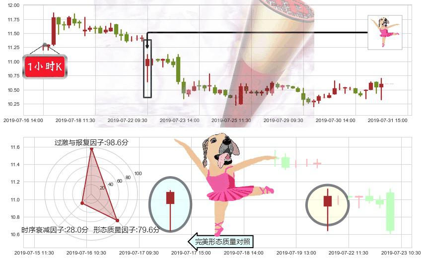 中国奥园(hk03883)单针探底(定海神针)K线图-阿布量化