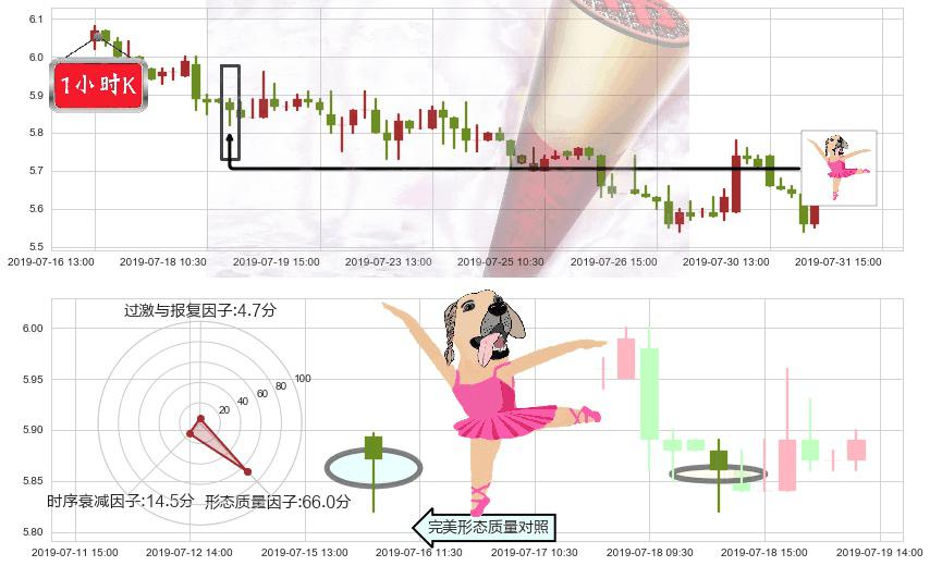 中集安瑞科(hk03899)单针探底（定海神针）K线图-阿布量化